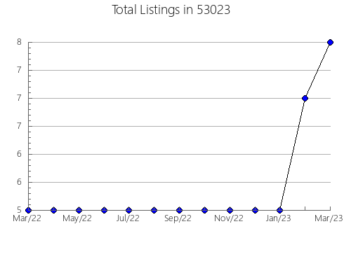 Airbnb & Vrbo Analytics, listings per month in Flandreau, SD