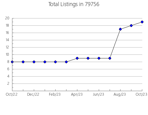 Airbnb & Vrbo Analytics, listings per month in Fleischmanns, NY