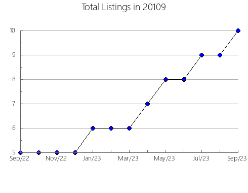 Airbnb & Vrbo Analytics, listings per month in Fletcher, NC