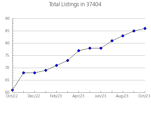 Airbnb & Vrbo Analytics, listings per month in Flint, MI