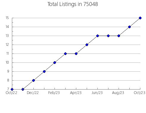 Airbnb & Vrbo Analytics, listings per month in Floodwood, MN