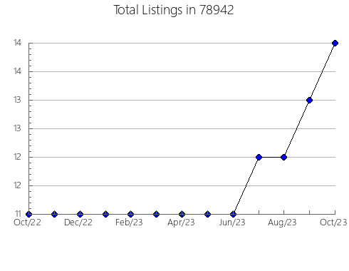 Airbnb & Vrbo Analytics, listings per month in Flora Vista, NM