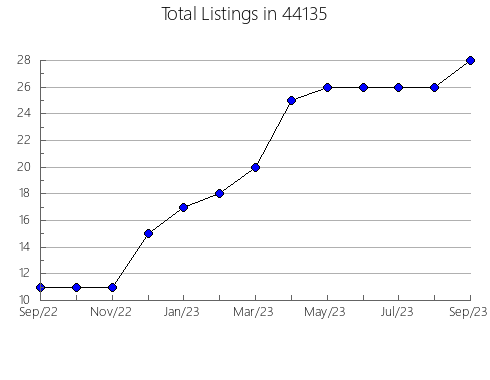 Airbnb & Vrbo Analytics, listings per month in Florence, AZ