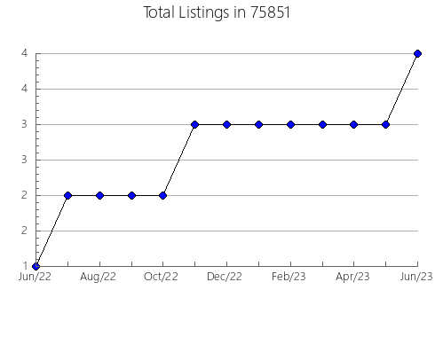 Airbnb & Vrbo Analytics, listings per month in Florence, MS