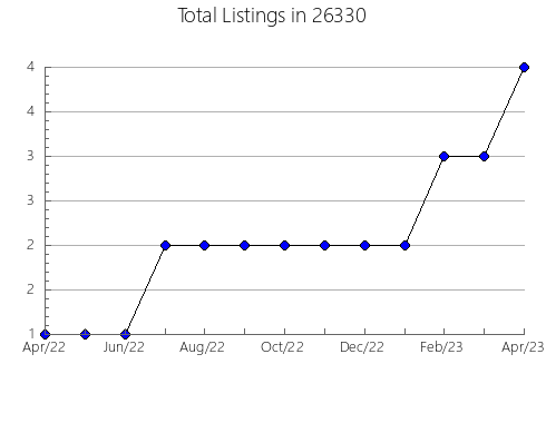 Airbnb & Vrbo Analytics, listings per month in Florence, SC