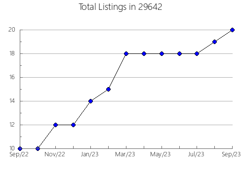 Airbnb & Vrbo Analytics, listings per month in Florien, LA