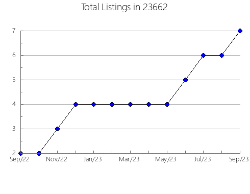 Airbnb & Vrbo Analytics, listings per month in Flushing, OH