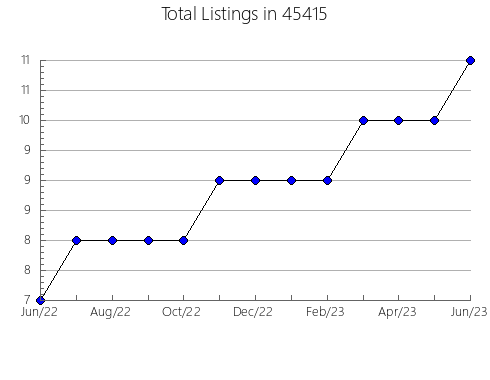 Airbnb & Vrbo Analytics, listings per month in Folsom, CA