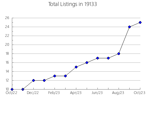 Airbnb & Vrbo Analytics, listings per month in Fontana, KS