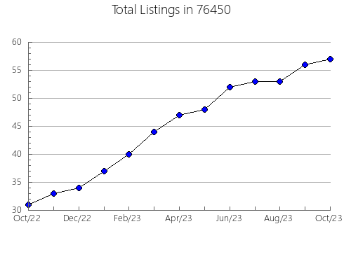 Airbnb & Vrbo Analytics, listings per month in Fordland, MO