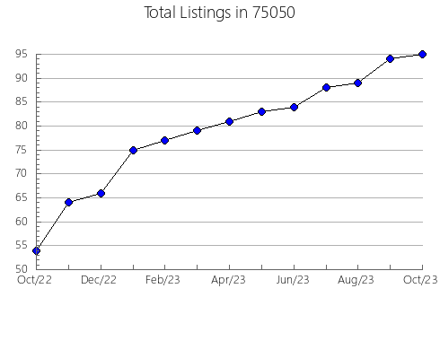 Airbnb & Vrbo Analytics, listings per month in Forest Lake, MN