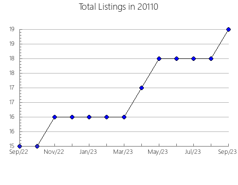 Airbnb & Vrbo Analytics, listings per month in Forest, NC