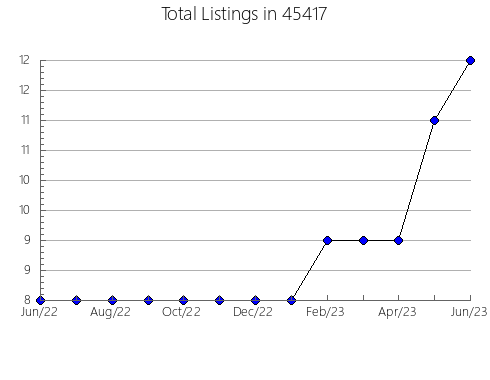 Airbnb & Vrbo Analytics, listings per month in Foresthill, CA