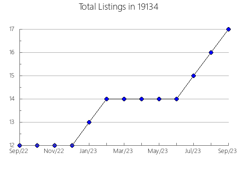 Airbnb & Vrbo Analytics, listings per month in Formoso, KS