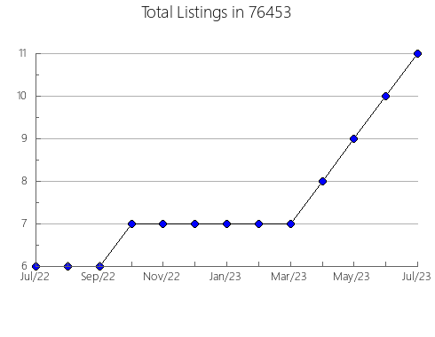 Airbnb & Vrbo Analytics, listings per month in Forsyth, MO