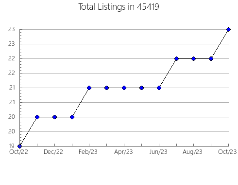 Airbnb & Vrbo Analytics, listings per month in Fort Bragg, CA