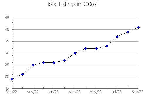 Airbnb & Vrbo Analytics, listings per month in Fort Cobb, OK