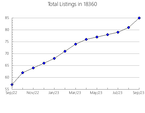 Airbnb & Vrbo Analytics, listings per month in Fort Dodge, IA