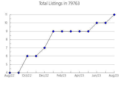 Airbnb & Vrbo Analytics, listings per month in Fort Edward, NY