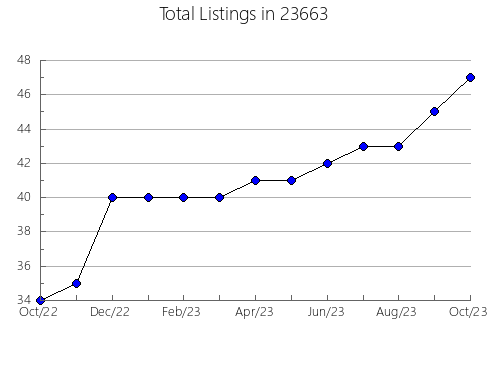 Airbnb & Vrbo Analytics, listings per month in Fort Loramie, OH