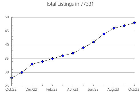 Airbnb & Vrbo Analytics, listings per month in Fort Peck, MT