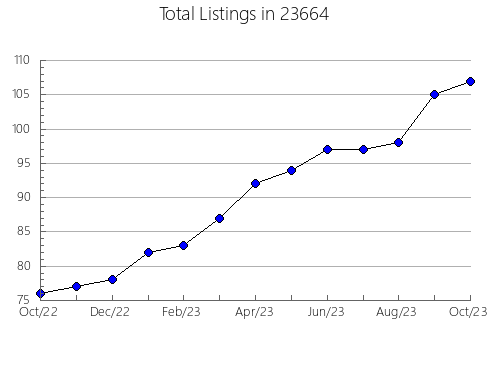 Airbnb & Vrbo Analytics, listings per month in Fort Recovery, OH