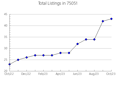 Airbnb & Vrbo Analytics, listings per month in Fort Ripley, MN