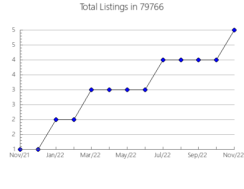 Airbnb & Vrbo Analytics, listings per month in Fort Salonga, NY