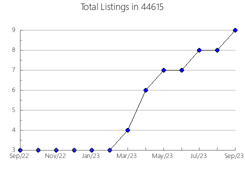 Airbnb & Vrbo Analytics, listings per month in Fort Smith, AR