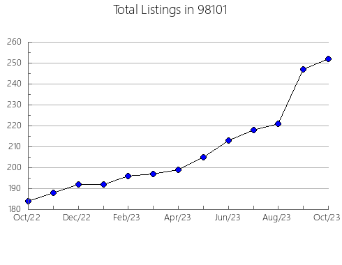 Airbnb & Vrbo Analytics, listings per month in Fort Towson, OK