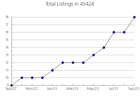 Airbnb & Vrbo Analytics, listings per month in Fortuna, CA