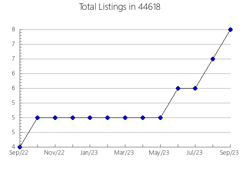 Airbnb & Vrbo Analytics, listings per month in Fountain Hill, AR