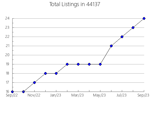 Airbnb & Vrbo Analytics, listings per month in Fountain Hills, AZ