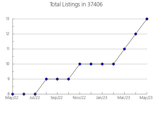 Airbnb & Vrbo Analytics, listings per month in Fountain, MI