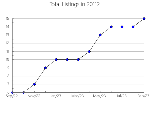 Airbnb & Vrbo Analytics, listings per month in Four Oaks, NC