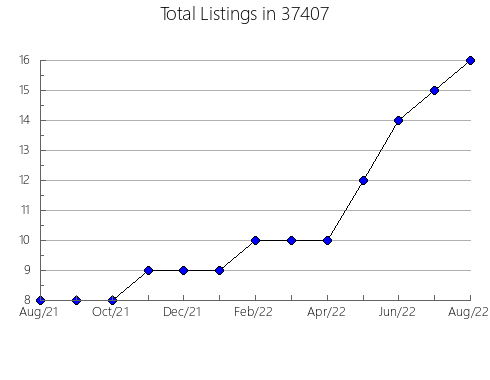 Airbnb & Vrbo Analytics, listings per month in Fowlerville, MI