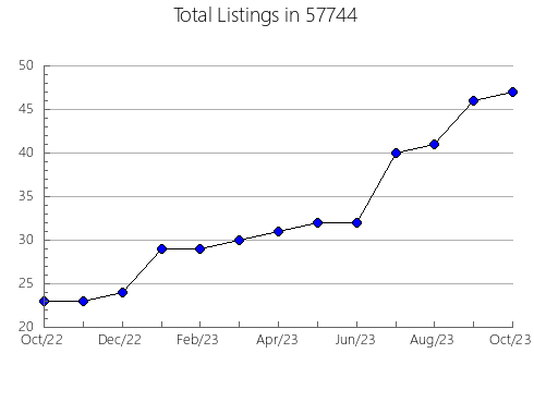 Airbnb & Vrbo Analytics, listings per month in Framingham, MA