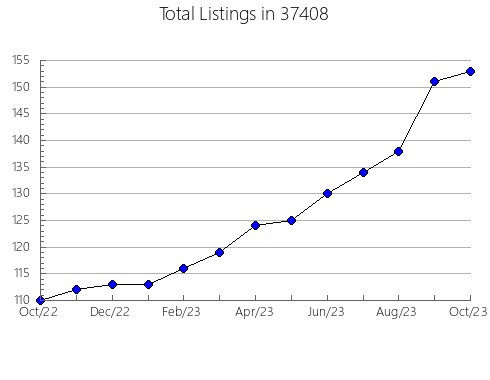 Airbnb & Vrbo Analytics, listings per month in Frankenmuth, MI