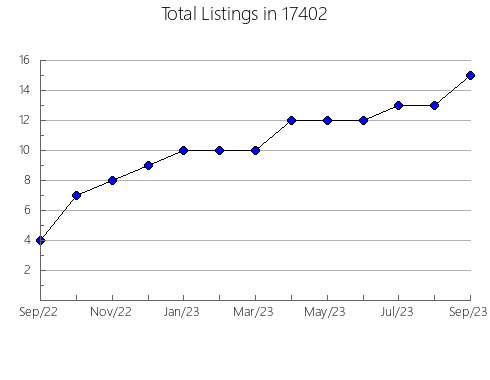 Airbnb & Vrbo Analytics, listings per month in Frankfort, IN