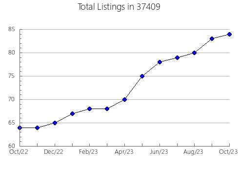 Airbnb & Vrbo Analytics, listings per month in Frankfort, MI