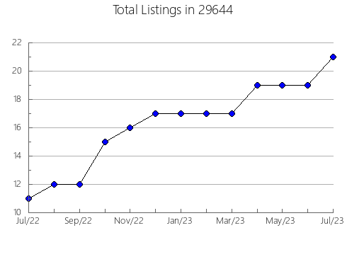 Airbnb & Vrbo Analytics, listings per month in Franklin, LA