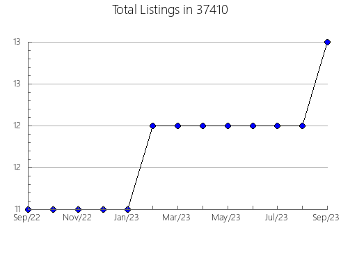 Airbnb & Vrbo Analytics, listings per month in Franklin, MI