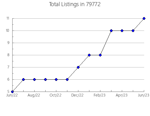 Airbnb & Vrbo Analytics, listings per month in Franklin, NY