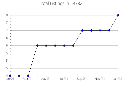 Airbnb & Vrbo Analytics, listings per month in Franklin, TX