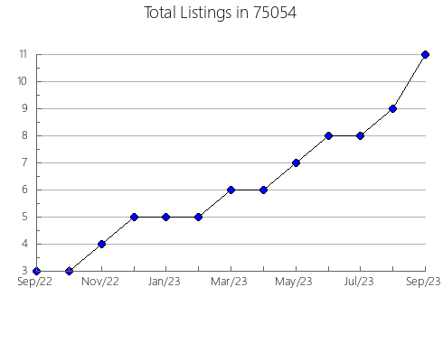 Airbnb & Vrbo Analytics, listings per month in Frazee, MN