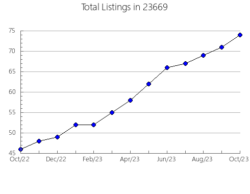 Airbnb & Vrbo Analytics, listings per month in Frazeysburg, OH