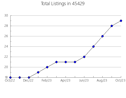 Airbnb & Vrbo Analytics, listings per month in Frazier Park, CA