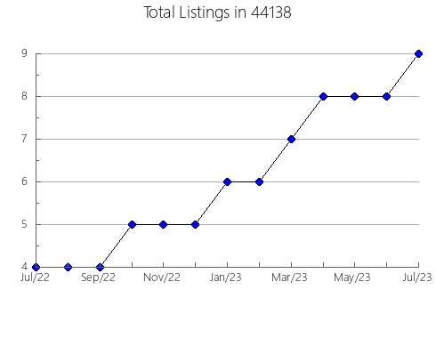 Airbnb & Vrbo Analytics, listings per month in Fredonia, AZ