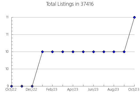 Airbnb & Vrbo Analytics, listings per month in Free Soil, MI