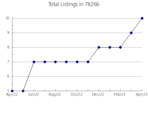 Airbnb & Vrbo Analytics, listings per month in Freehold, NJ